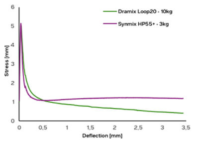Dramix® Loop™