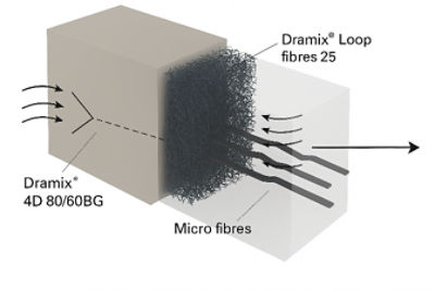 Dramix® Loop™