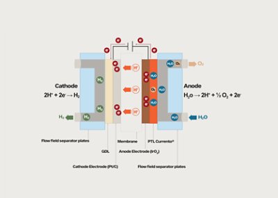 PEM Electrolysis
