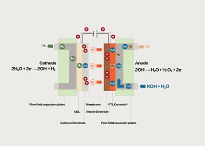 AEM Electrolysis