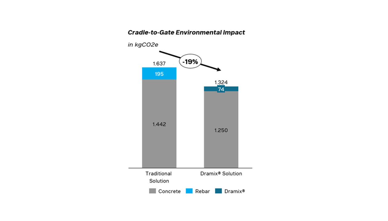 Cradle-to-Gate Environmental Impact
