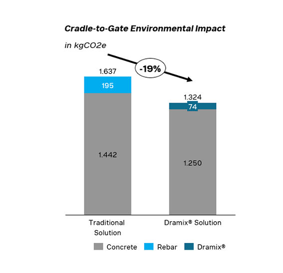 Impacto ambiental desde la cuna hasta la puerta