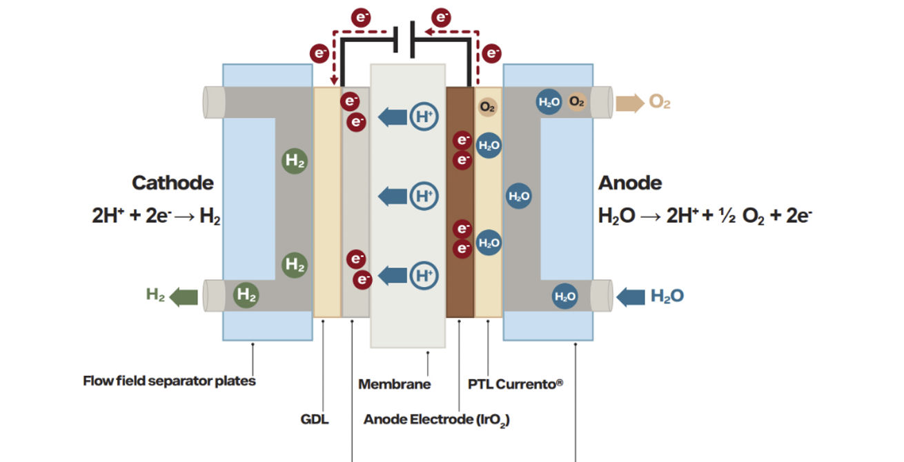 Enhancing PEM electrolyzer technology with metal fibers - Hydrogen Tech World